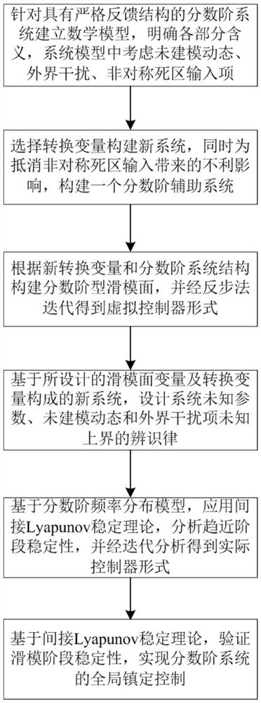 Fractional order system backstepping sliding mode control method influenced by asymmetric dead zone input