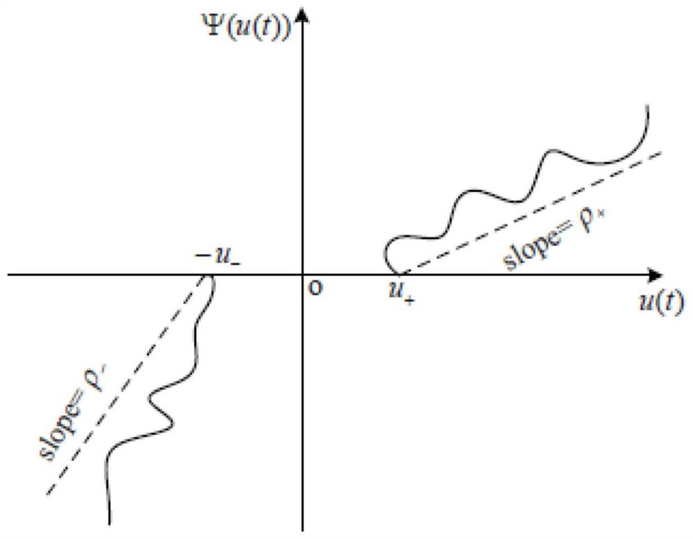 Fractional order system backstepping sliding mode control method influenced by asymmetric dead zone input