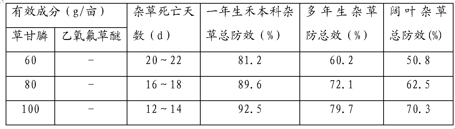 Herbicide mixture preparation