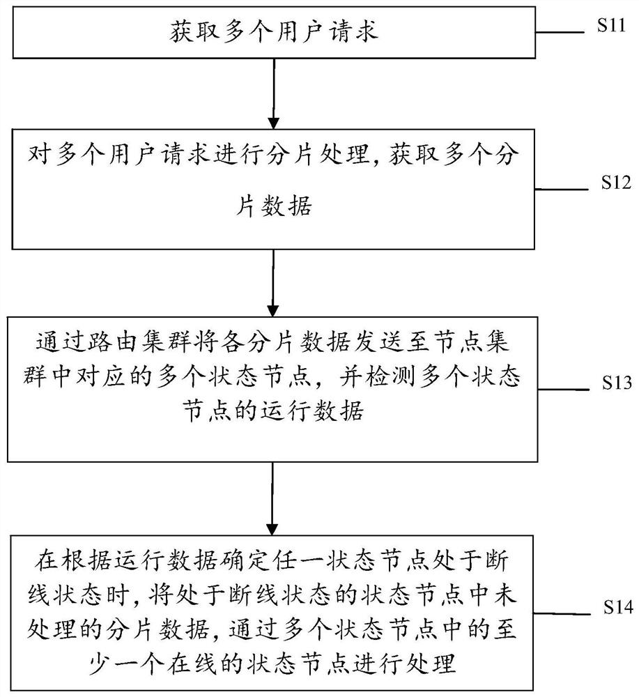 Service scheduling method, device and system