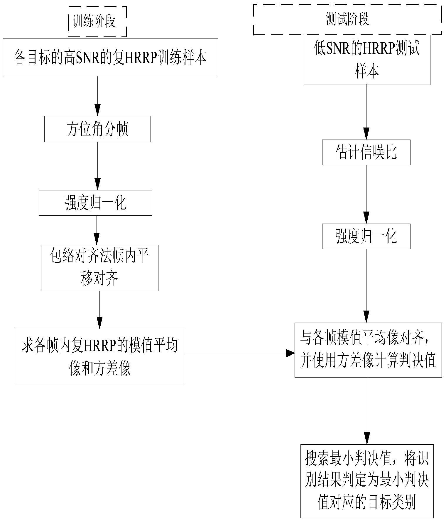 Radar target recognition method based on noise backgrounds of plural AGC models