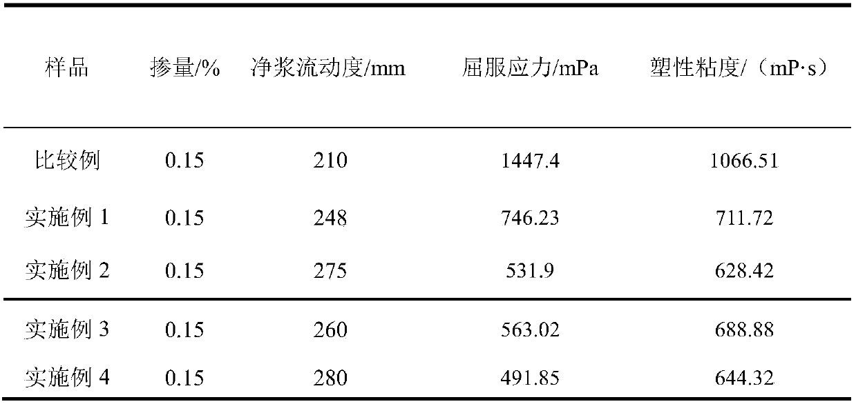 Polycarboxylic acid water reducing agent for improving rheological behavior of cement pastes and preparation method thereof