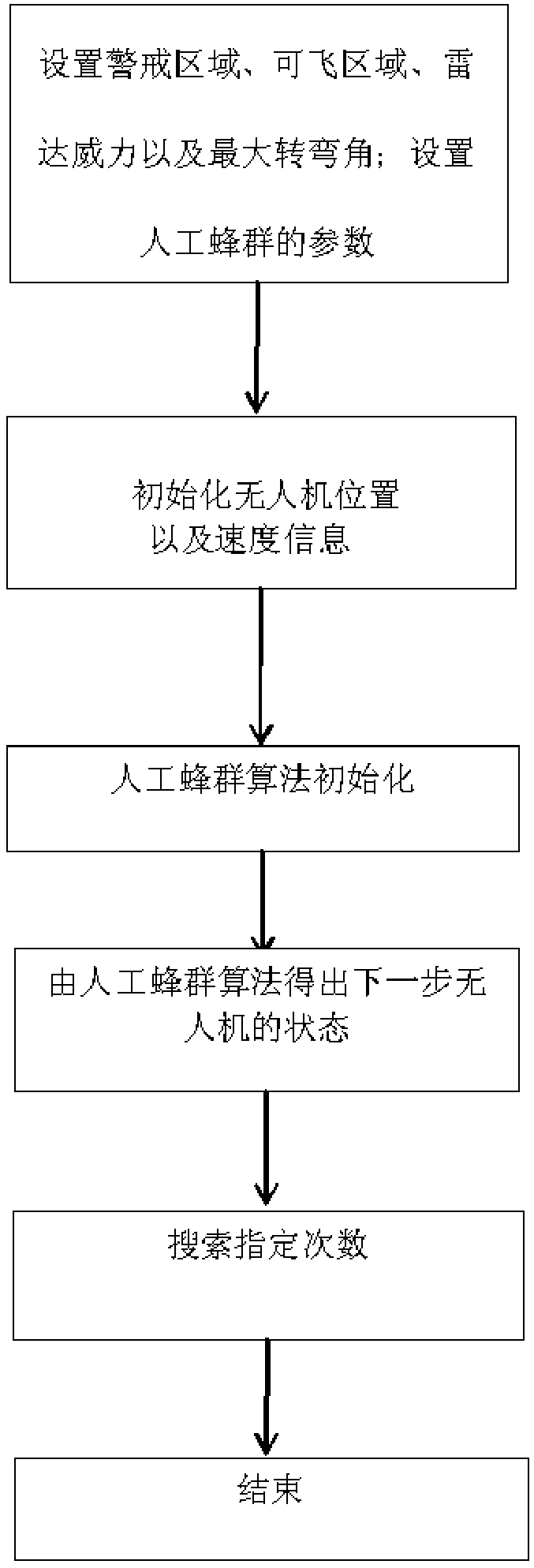 Artificial bee colony algorithm-based unmanned aerial vehicle group cooperative coverage flight route planning method