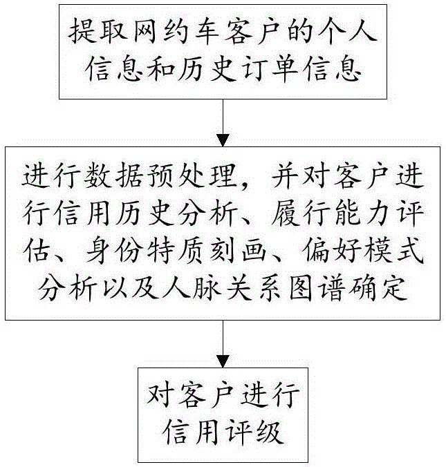 Spatio-temporal data mining-based online booked car client credit investigation method