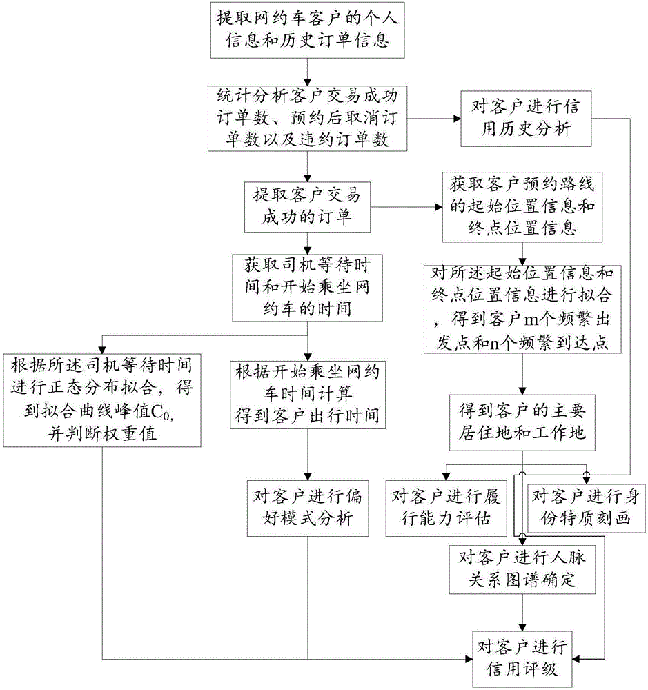 Spatio-temporal data mining-based online booked car client credit investigation method