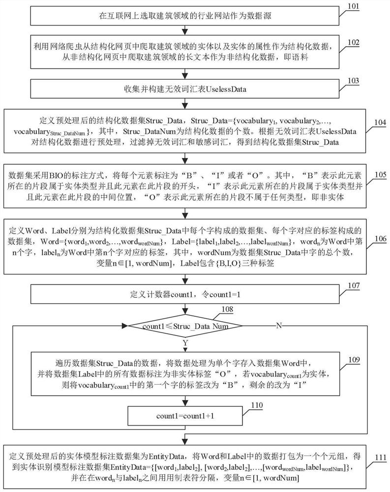 Building domain knowledge graph construction method based on neural network self-adaptive optimization parameter adjustment