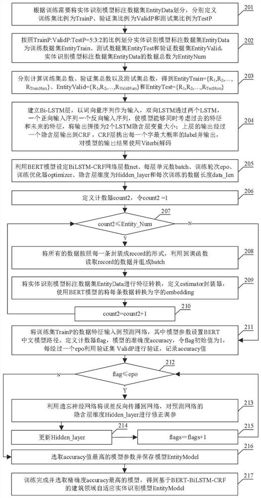 Building domain knowledge graph construction method based on neural network self-adaptive optimization parameter adjustment