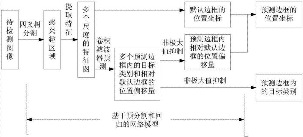 Depth learning target detection method based on pre-segmentation and regression