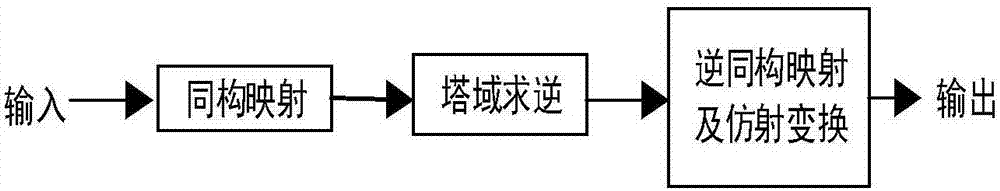 Fast security hardware structure of AES algorithm