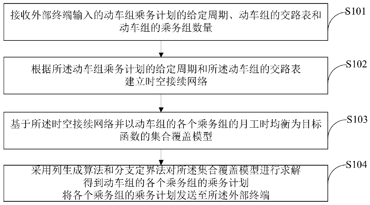 Optimization method and device for integrated compilation of crew routing plan and duty plan