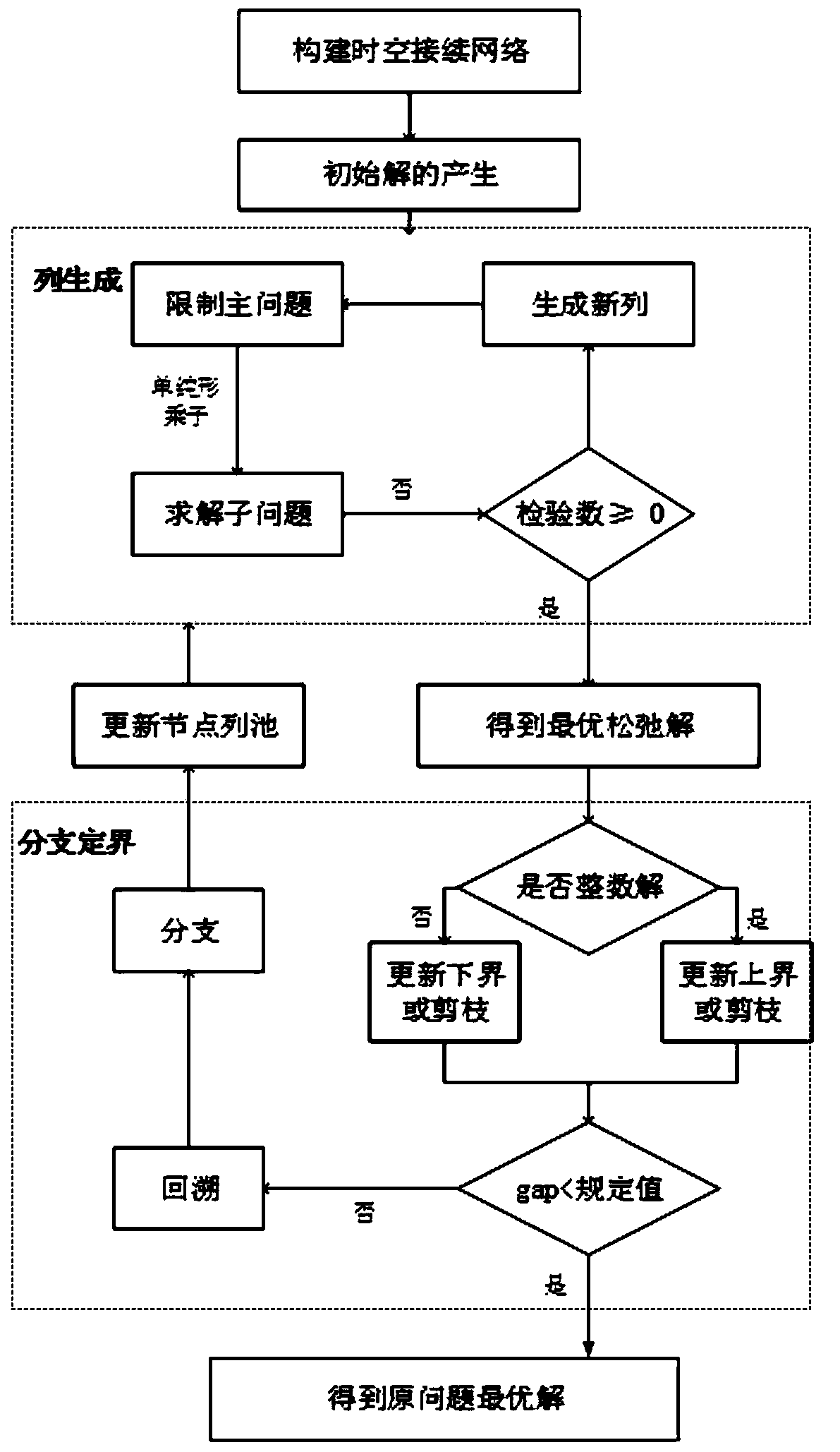 Optimization method and device for integrated compilation of crew routing plan and duty plan