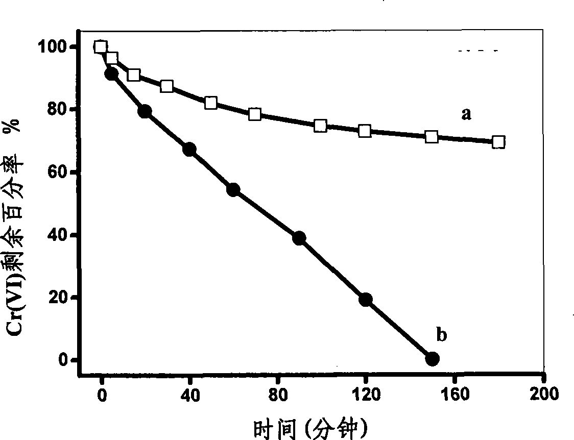 Method for improving zero-valent iron dechromisation catalytic reduction liveness in neutrality condition