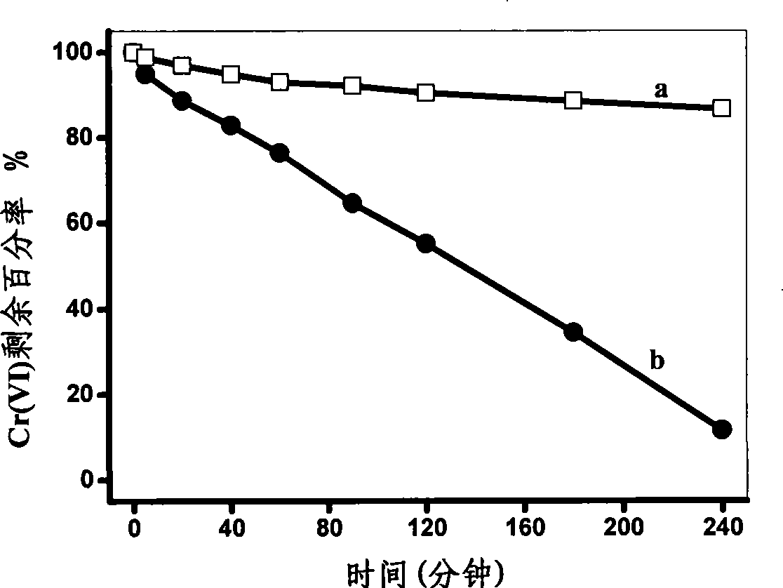 Method for improving zero-valent iron dechromisation catalytic reduction liveness in neutrality condition