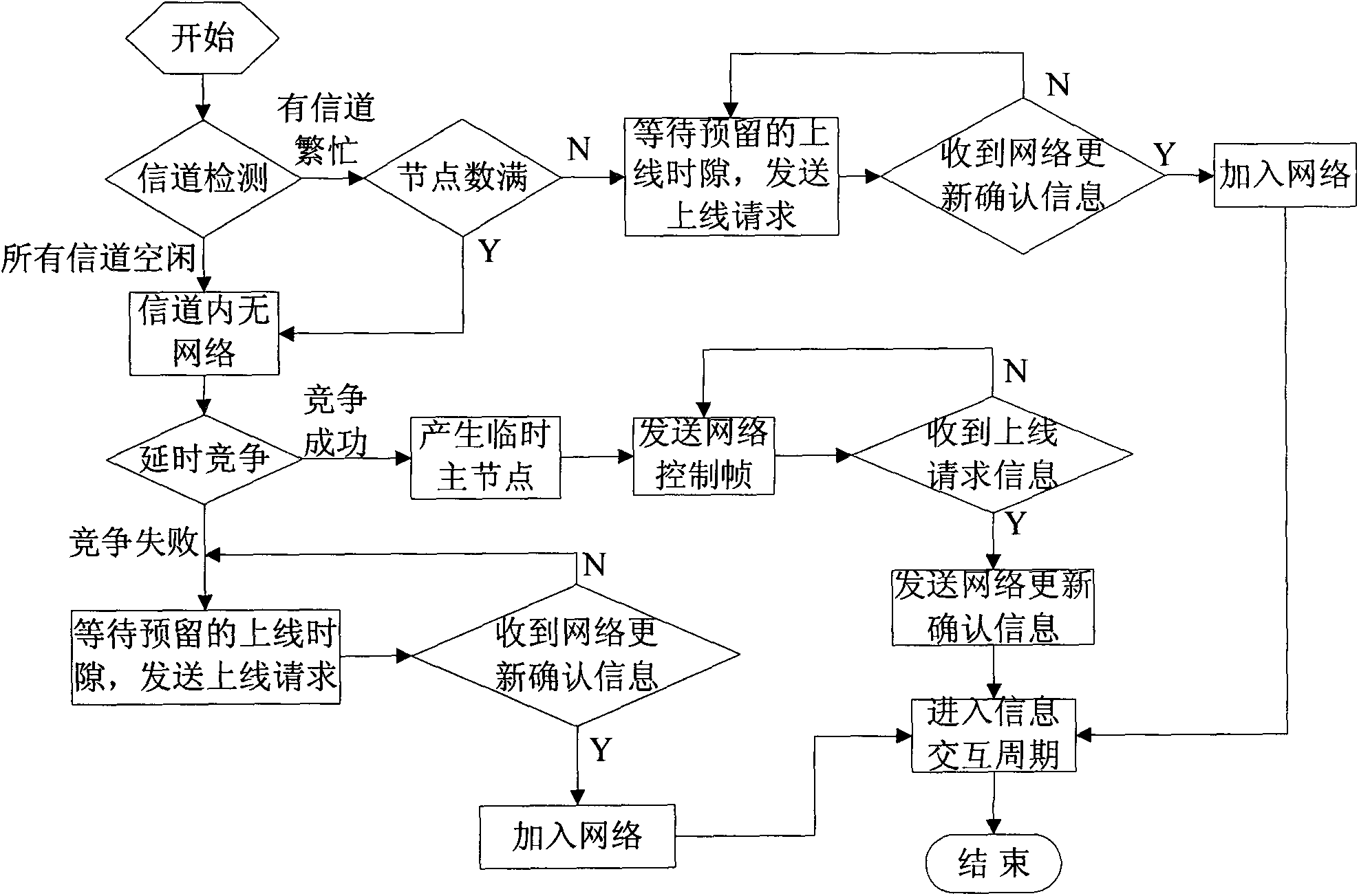 Design method for efficient wireless information interaction network protocol