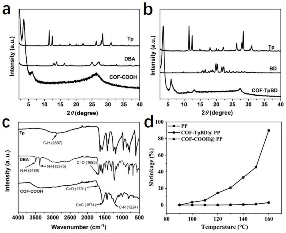 A kind of functional diaphragm and its preparation method and application