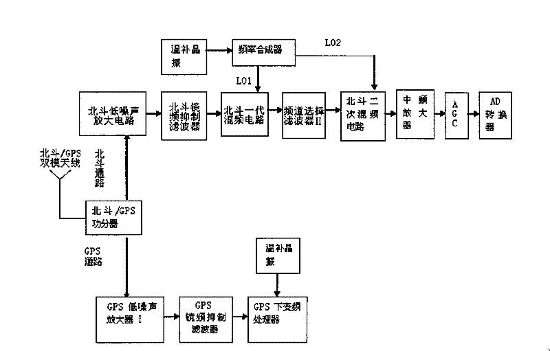 Big Dipper/GPS (Global Position System) signal power divider and manufacture method thereof and dual-system radio frequency receiving module