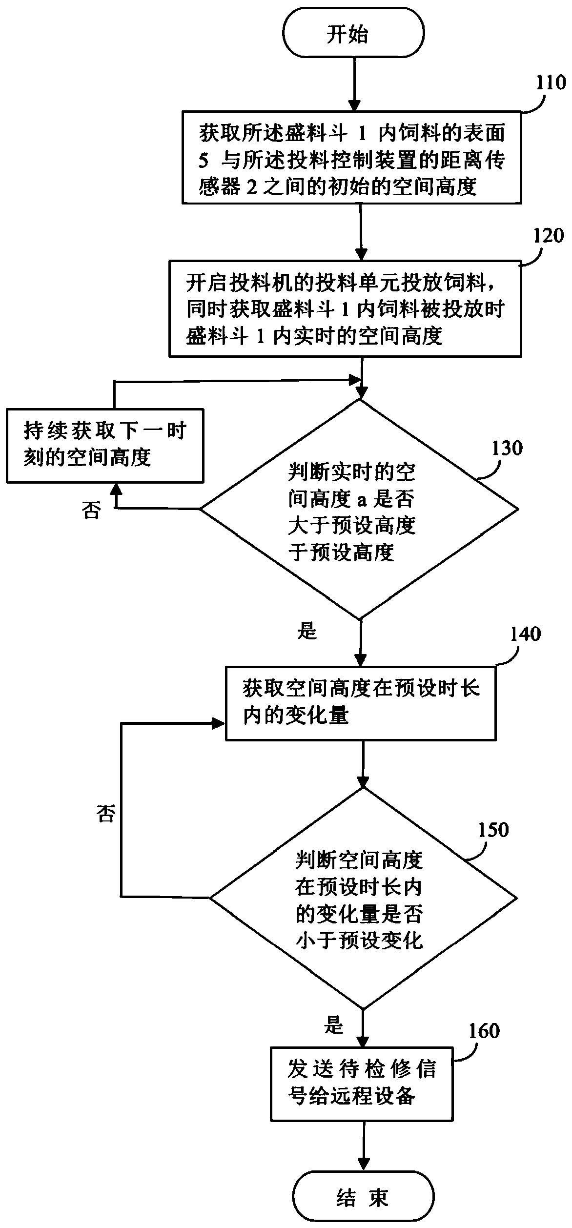 Feeder, feeding control device of feeder and feeding control method of feeder