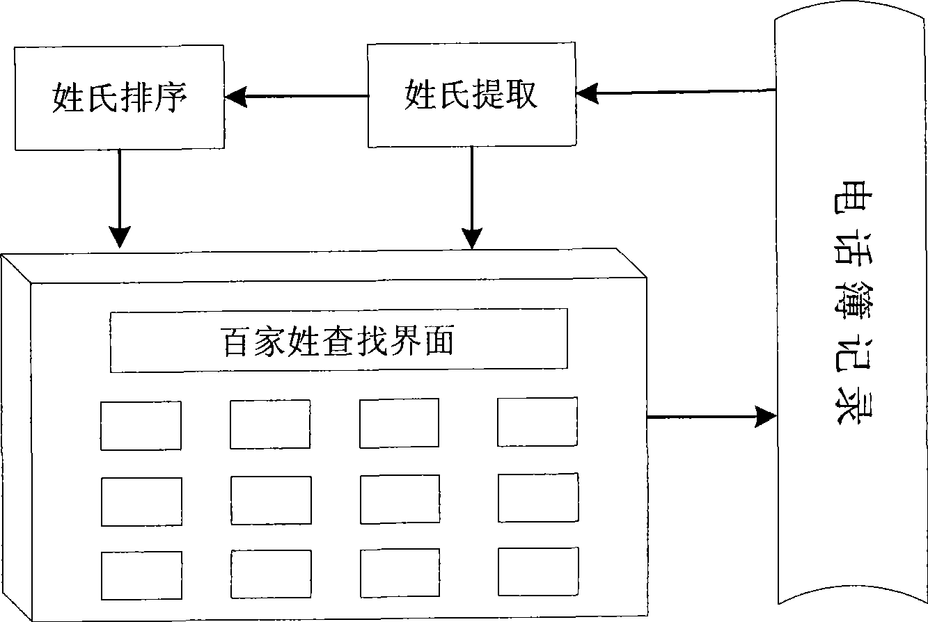 Method for telephone book lookup according to surnames on mobile phone