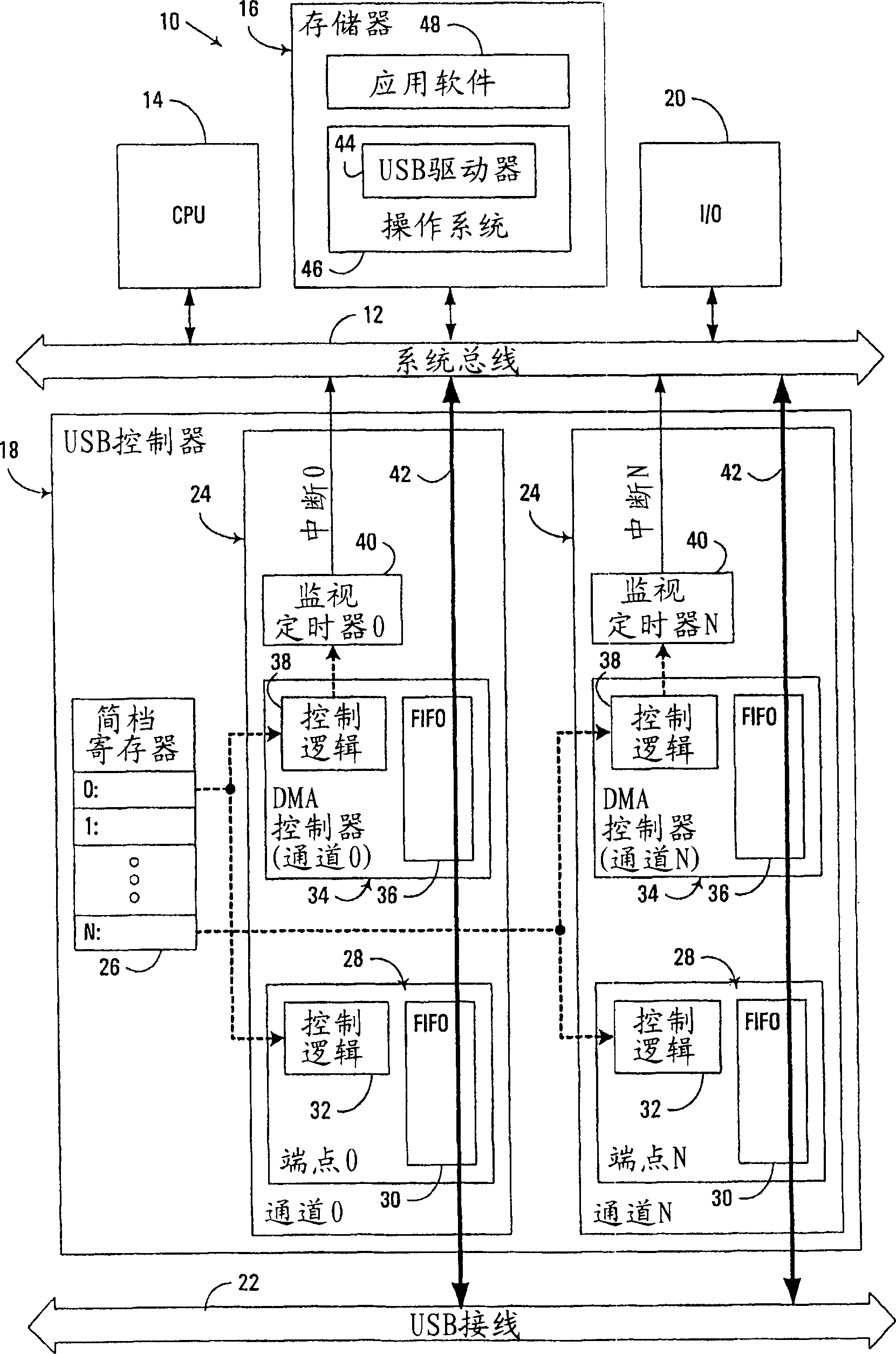 DMA controller for USB and like applications