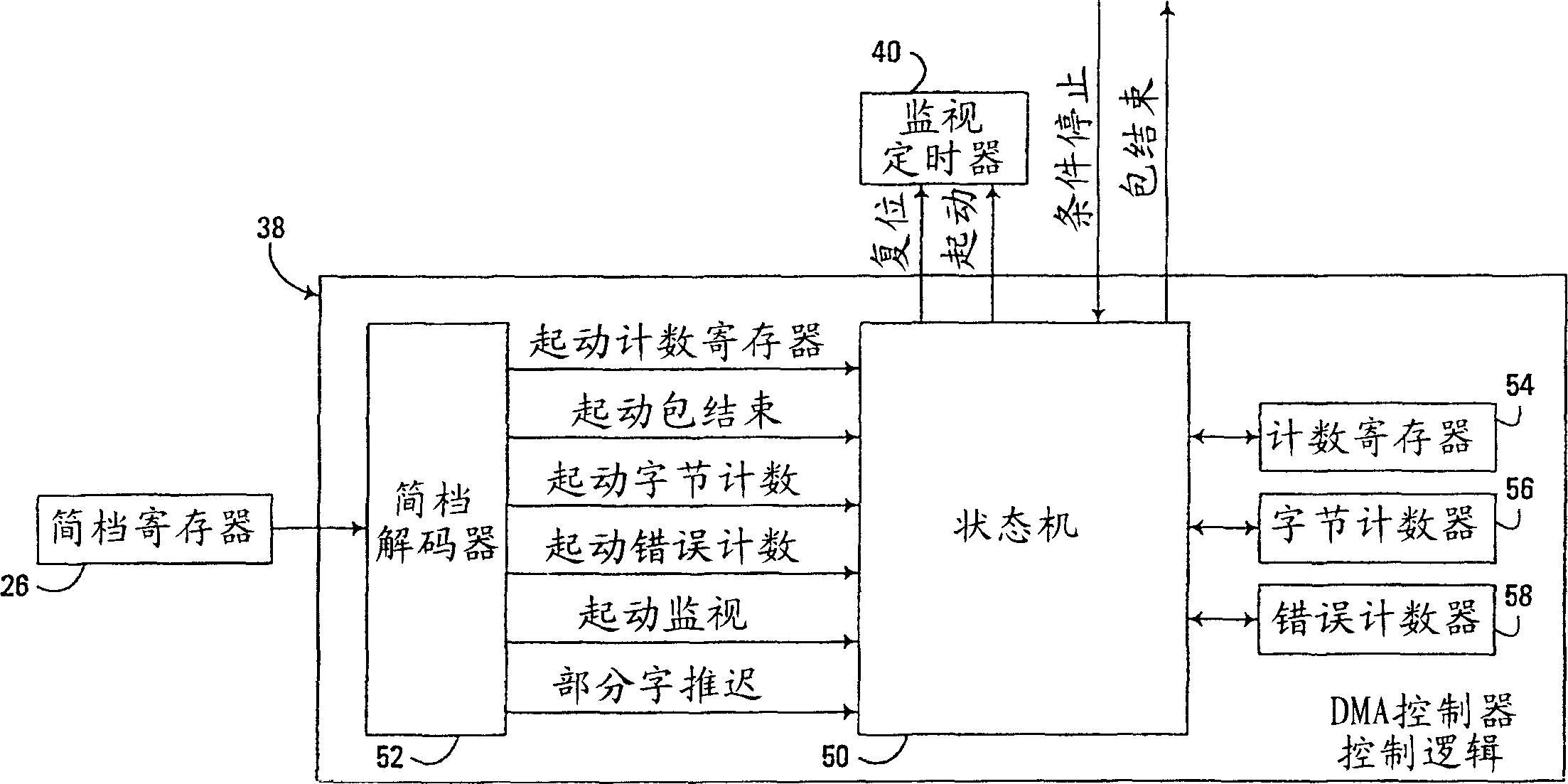 DMA controller for USB and like applications