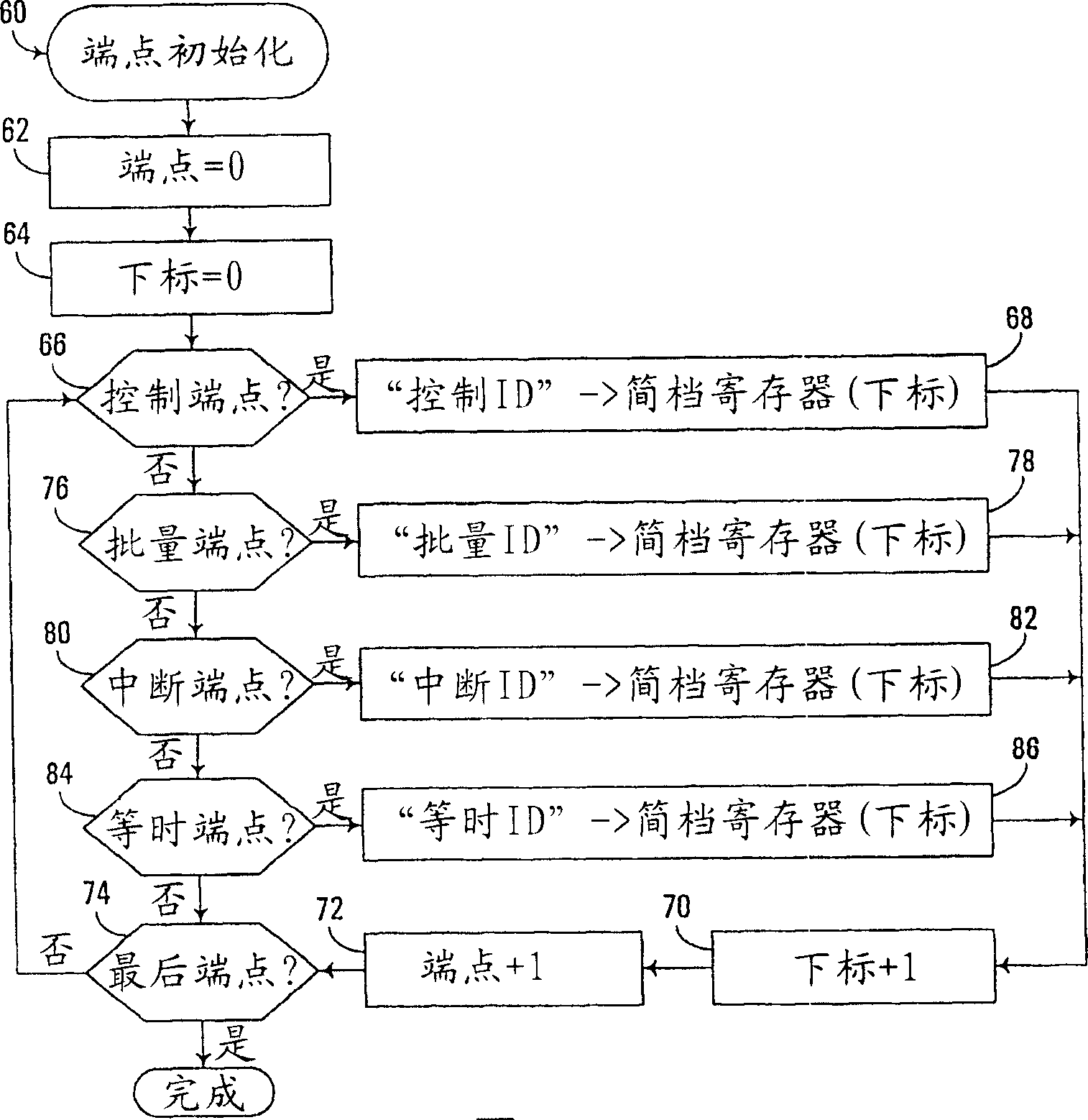 DMA controller for USB and like applications