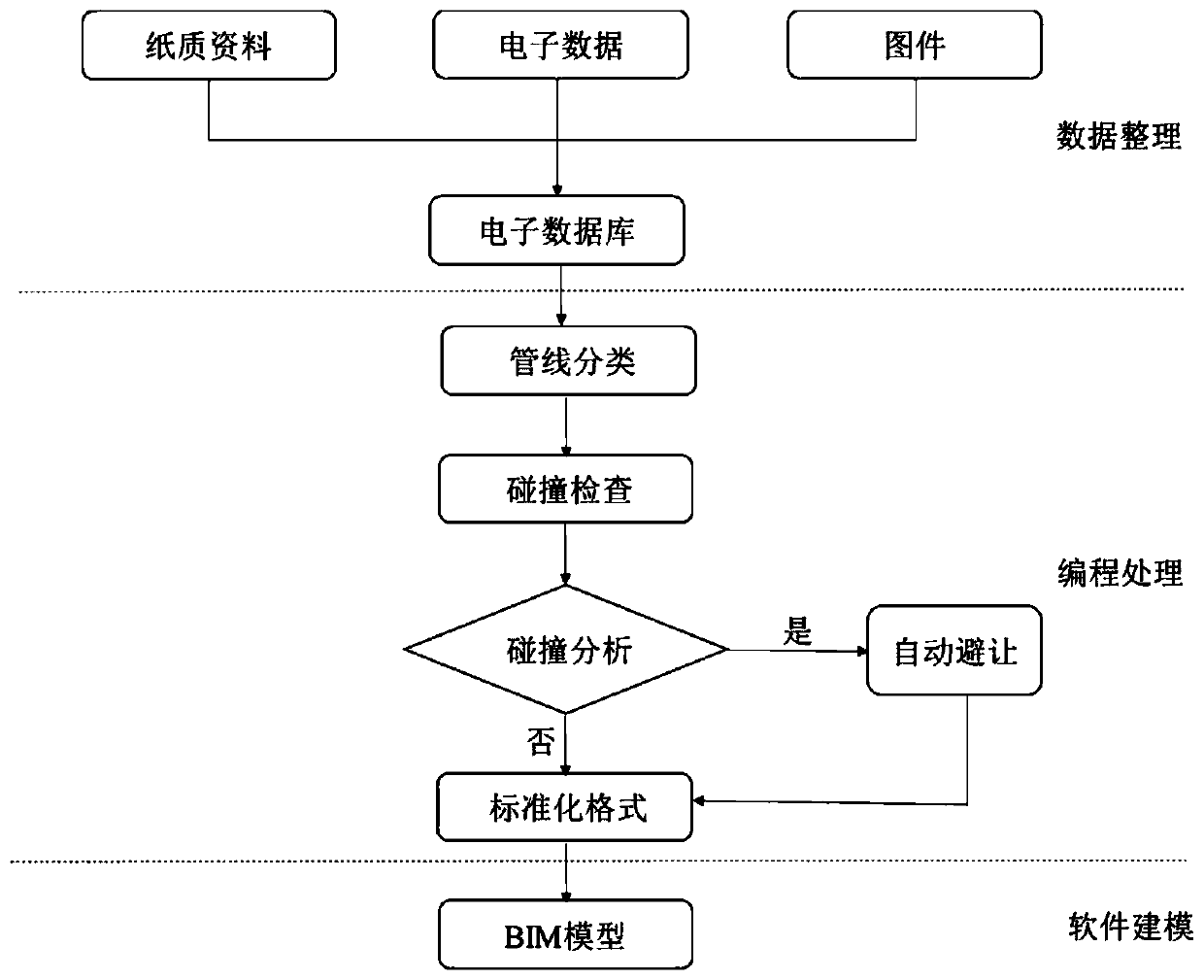 Urban underground pipe network BIM rapid automatic modeling method