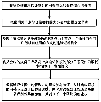 PBFT consensus propagation optimization method based on dynamic reputation value