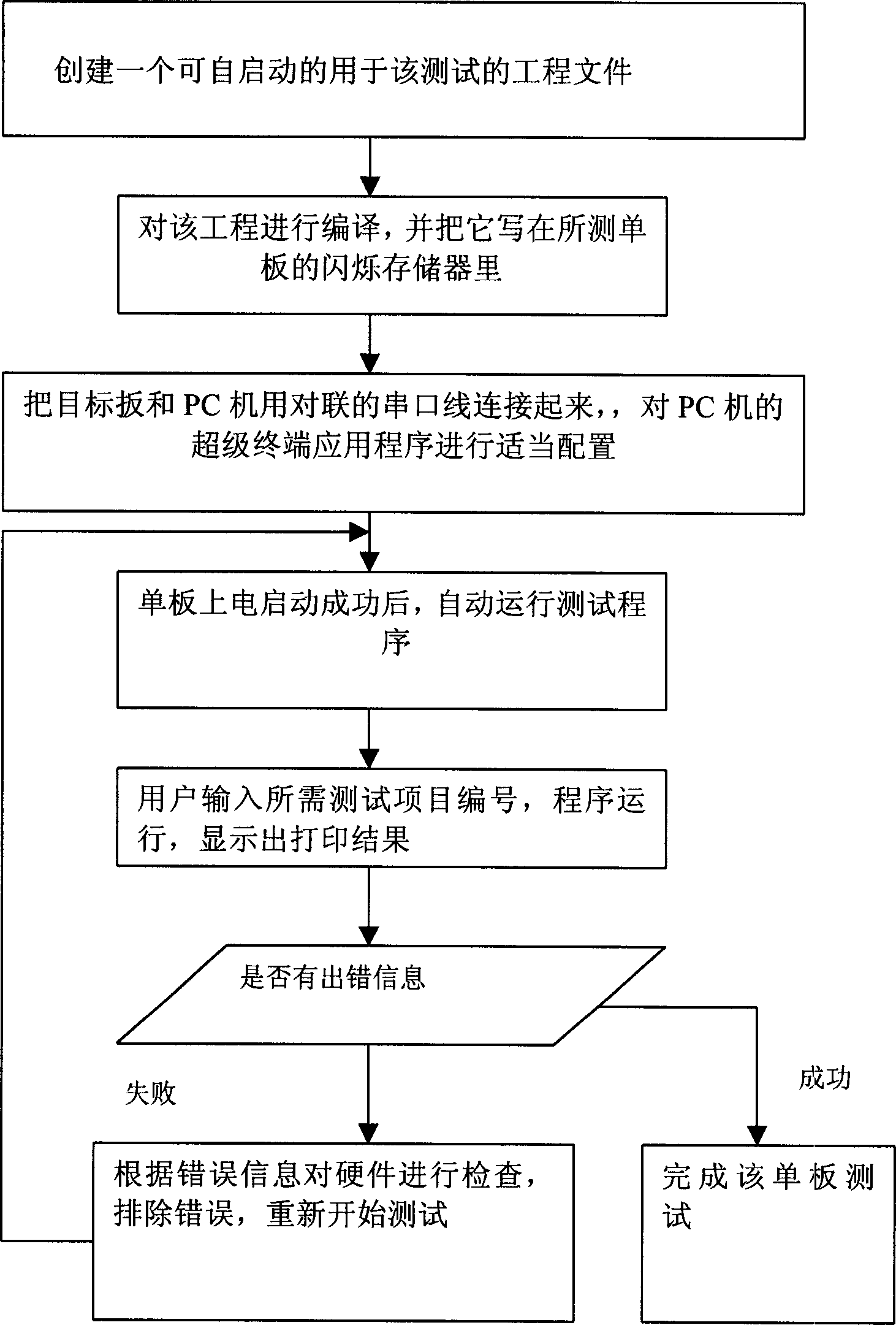 Method for detecting production line of communication product single board with CPU