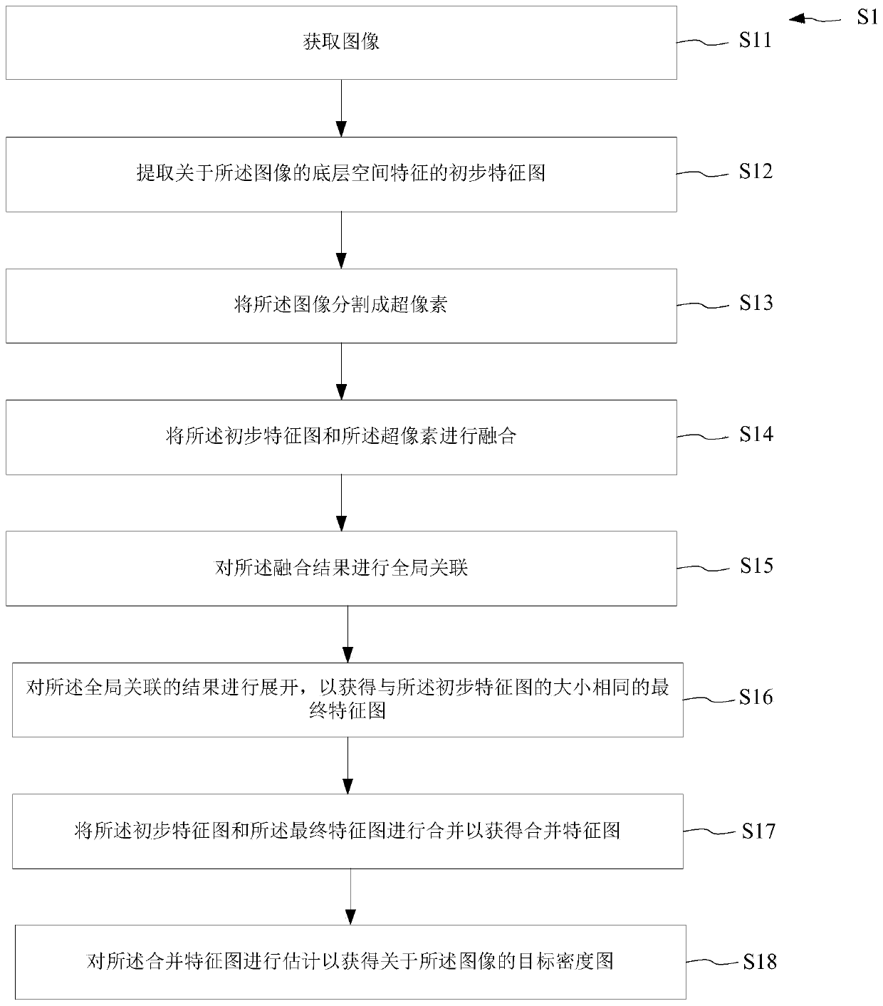 Context-aware embedded crowd counting method and system, medium and electronic equipment