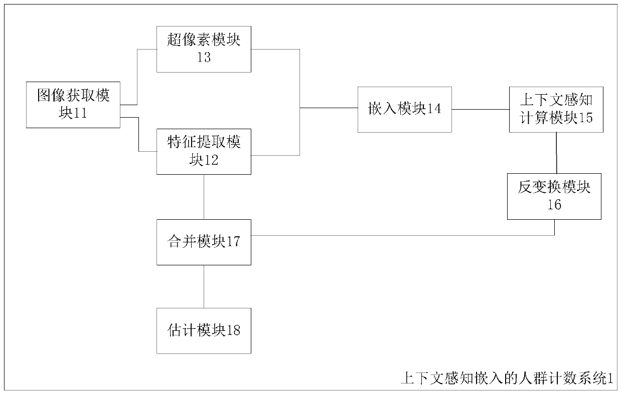 Context-aware embedded crowd counting method and system, medium and electronic equipment