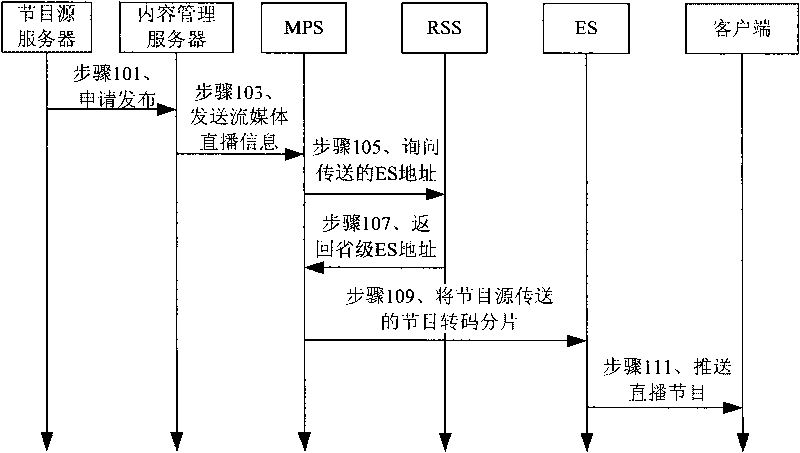 Streaming media broadcast realizing method based on peer-to-peer network