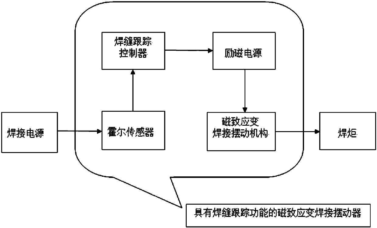 A Magnetic Strain Welding Oscillator with Seam Tracking Function