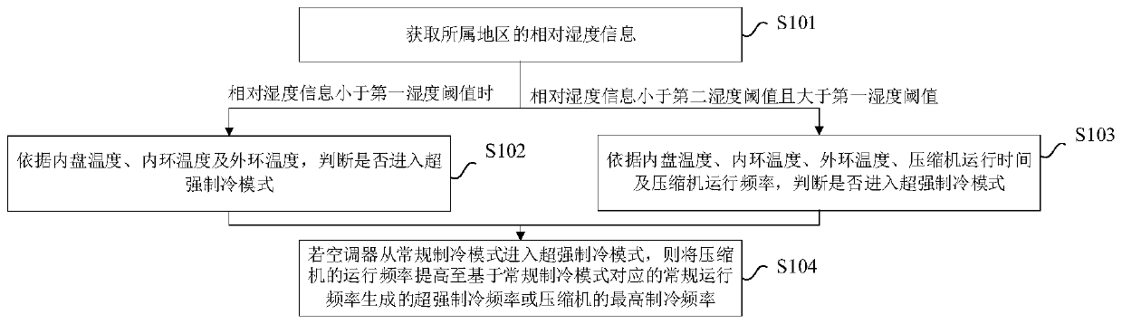 Air-conditioning refrigeration control method, device and air conditioner