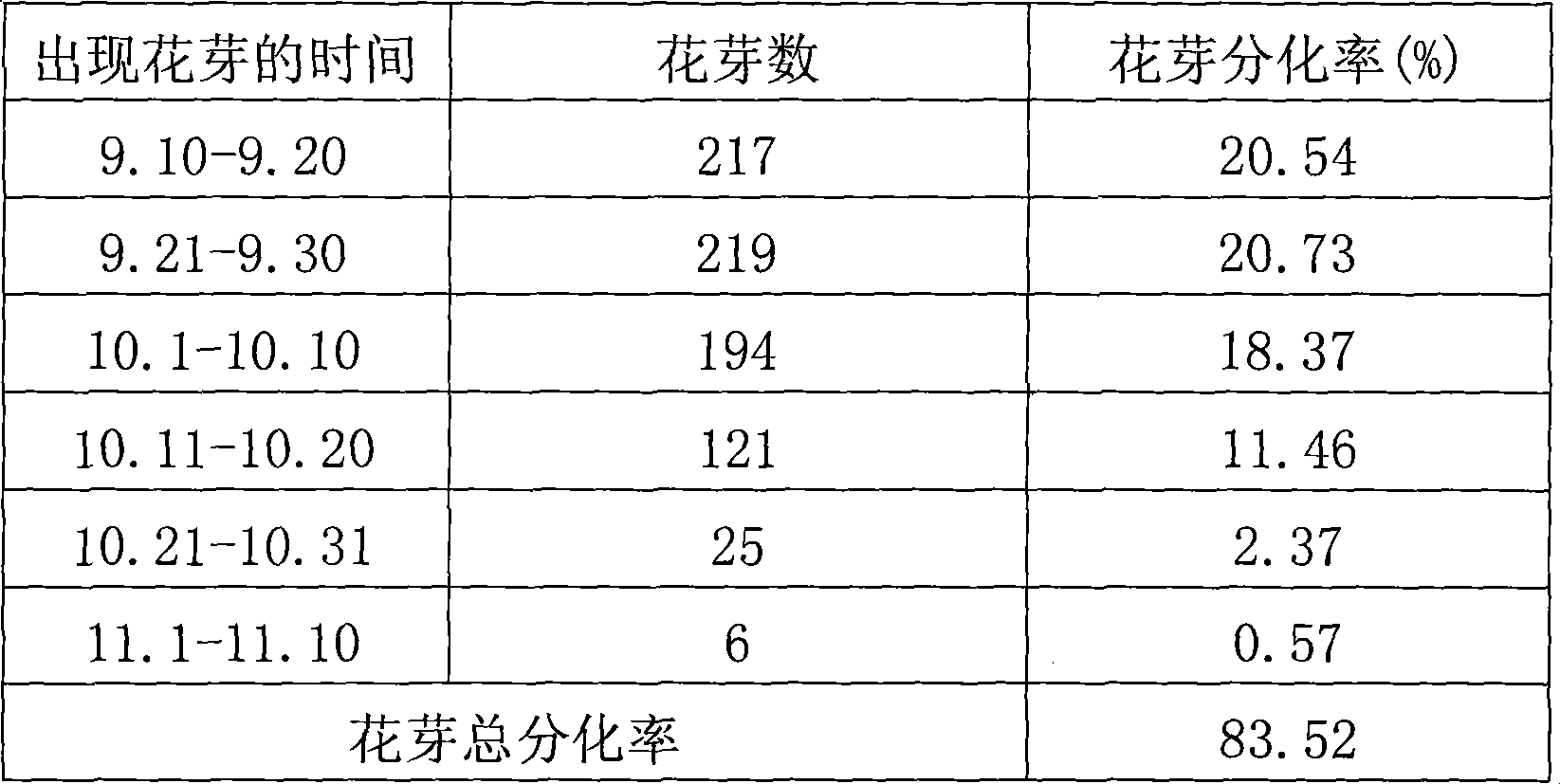 Method for cultivating Phalaenopsis amabilis Bl. in day-light greenhouse in north area