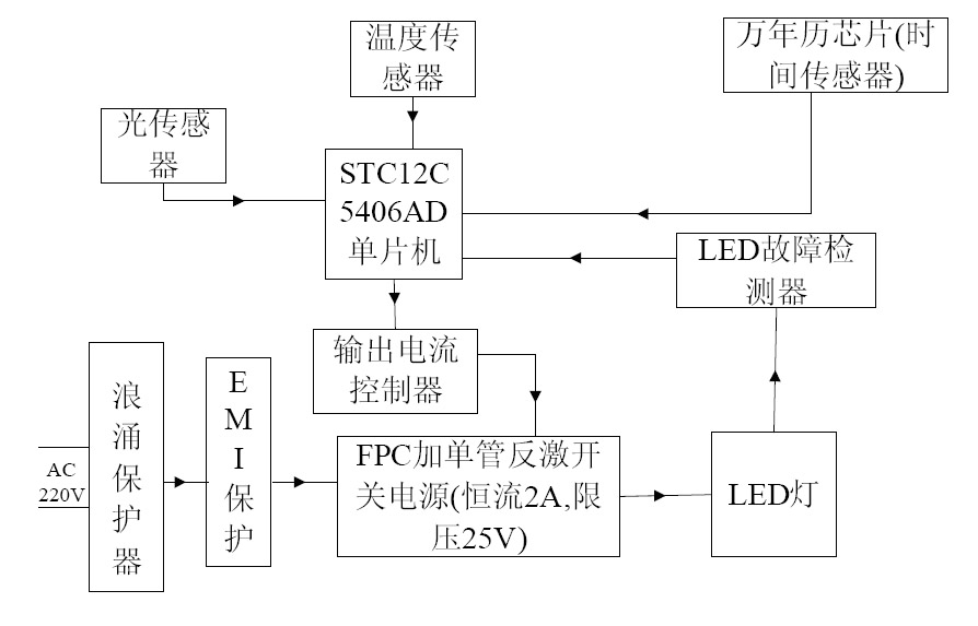 Intelligent general light-emitting diode (LED) street lamp illuminating power supply system