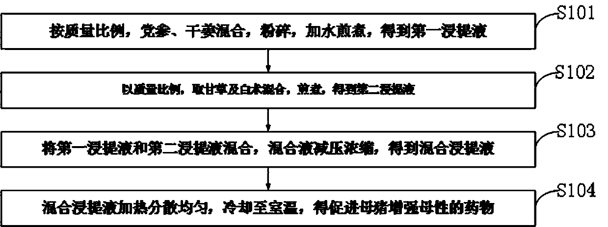 Medicine for promoting sows to enhance maternity and preparation method