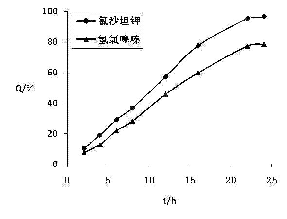 Osmotic pump controlled release tablet of losartan potassium and hydrochlorothiazide solid dispersion or inclusion compound