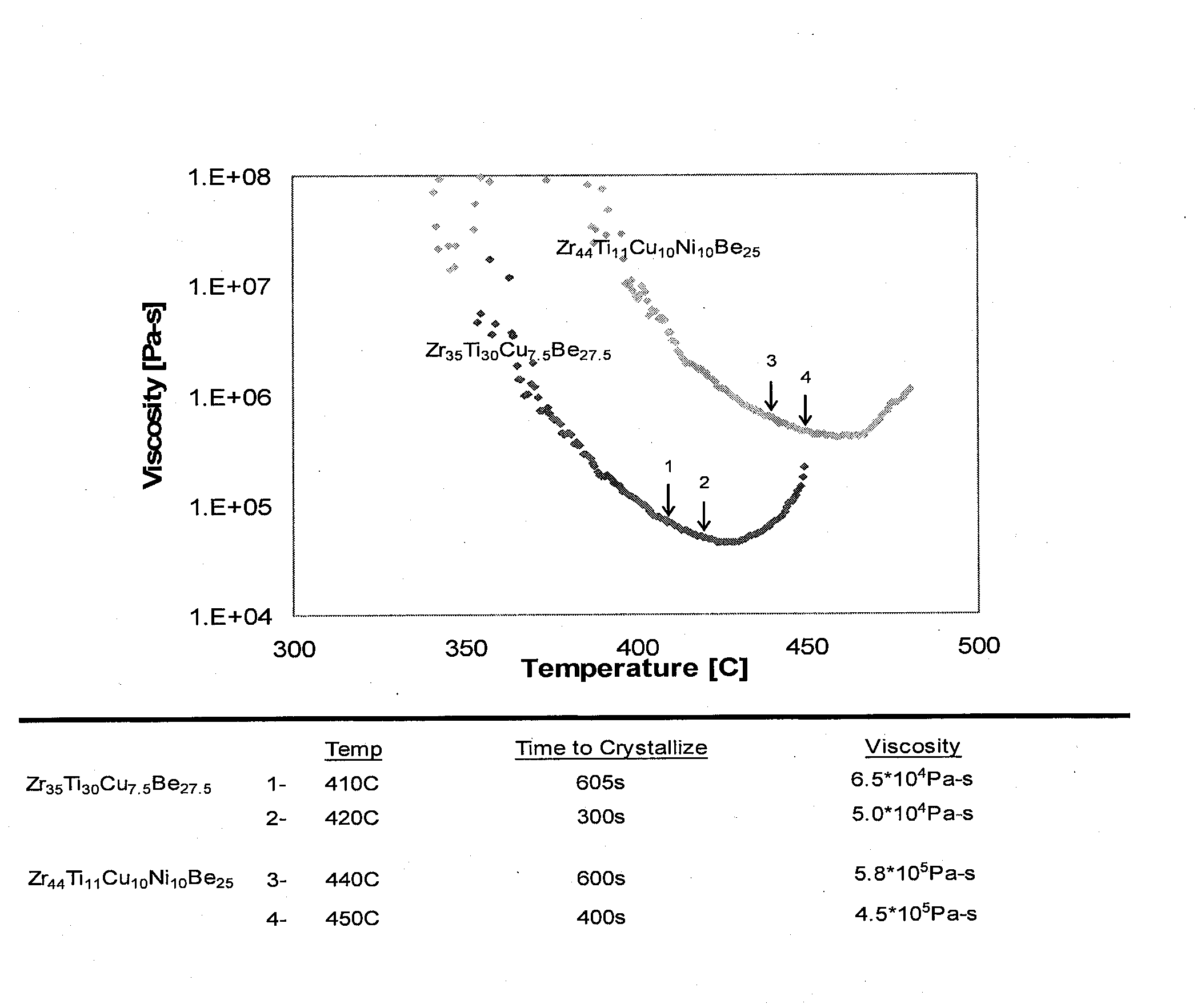 Thermoplastically processable amorphous metals and methods for processing same