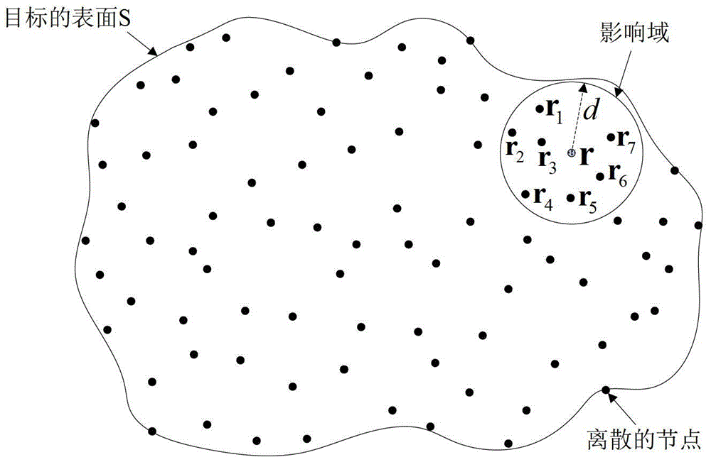 A Meshless Simulation Method for Electromagnetic Scattering of Metal Targets with Complex Shapes