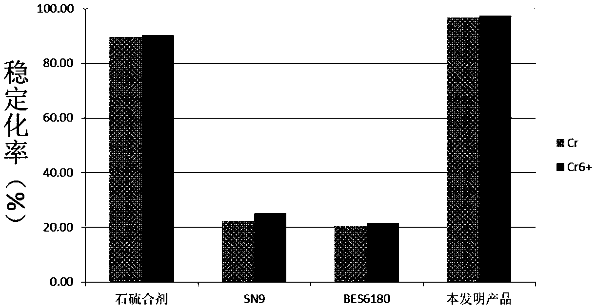 Method for treating hexavalent chromium in solid wastes