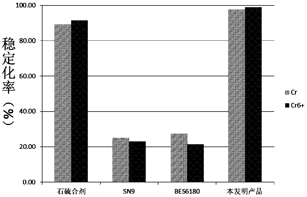 Method for treating hexavalent chromium in solid wastes