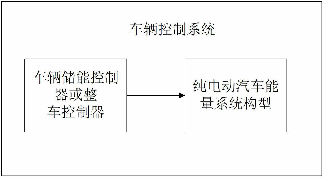 Pure electric automobile energy system structure and vehicle energy storage control system thereof