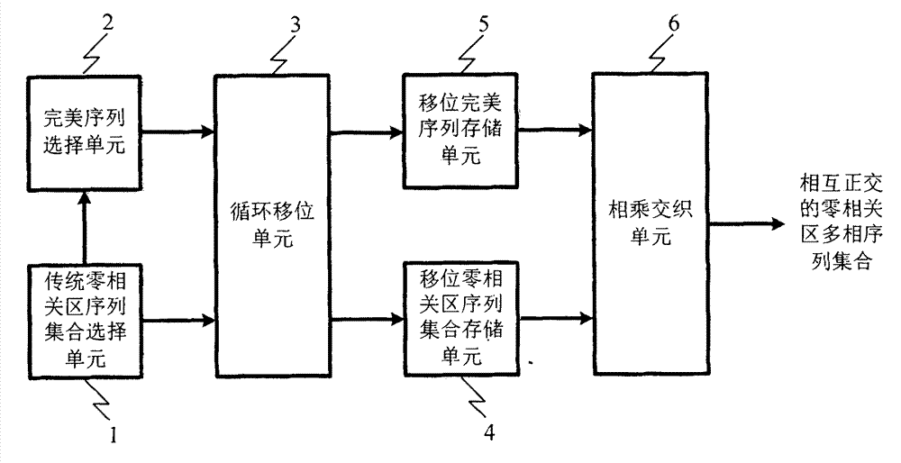 Construction method of mutual orthogonal zero correlation zone multiphase sequence set