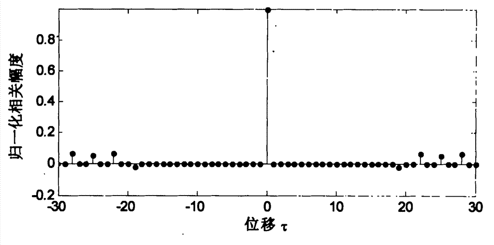 Construction method of mutual orthogonal zero correlation zone multiphase sequence set