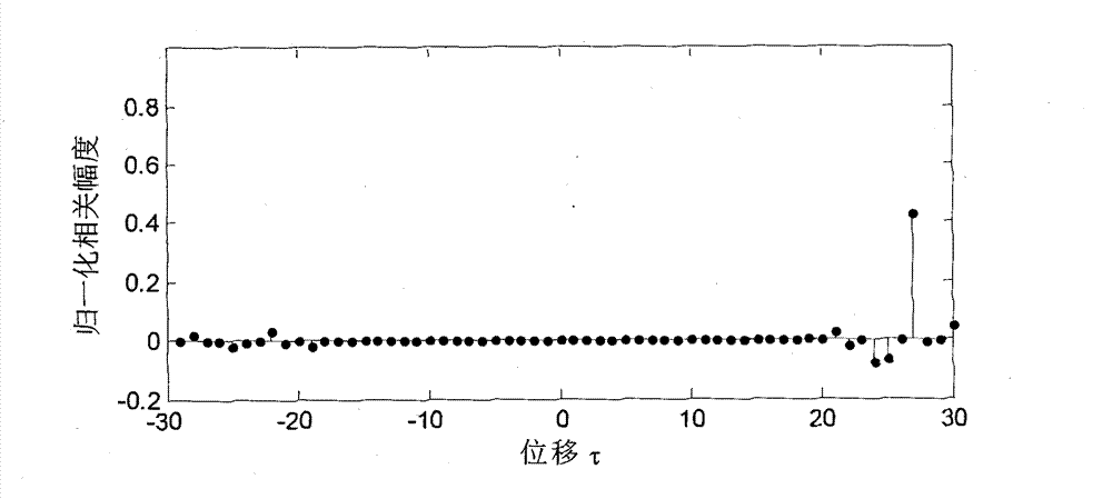 Construction method of mutual orthogonal zero correlation zone multiphase sequence set