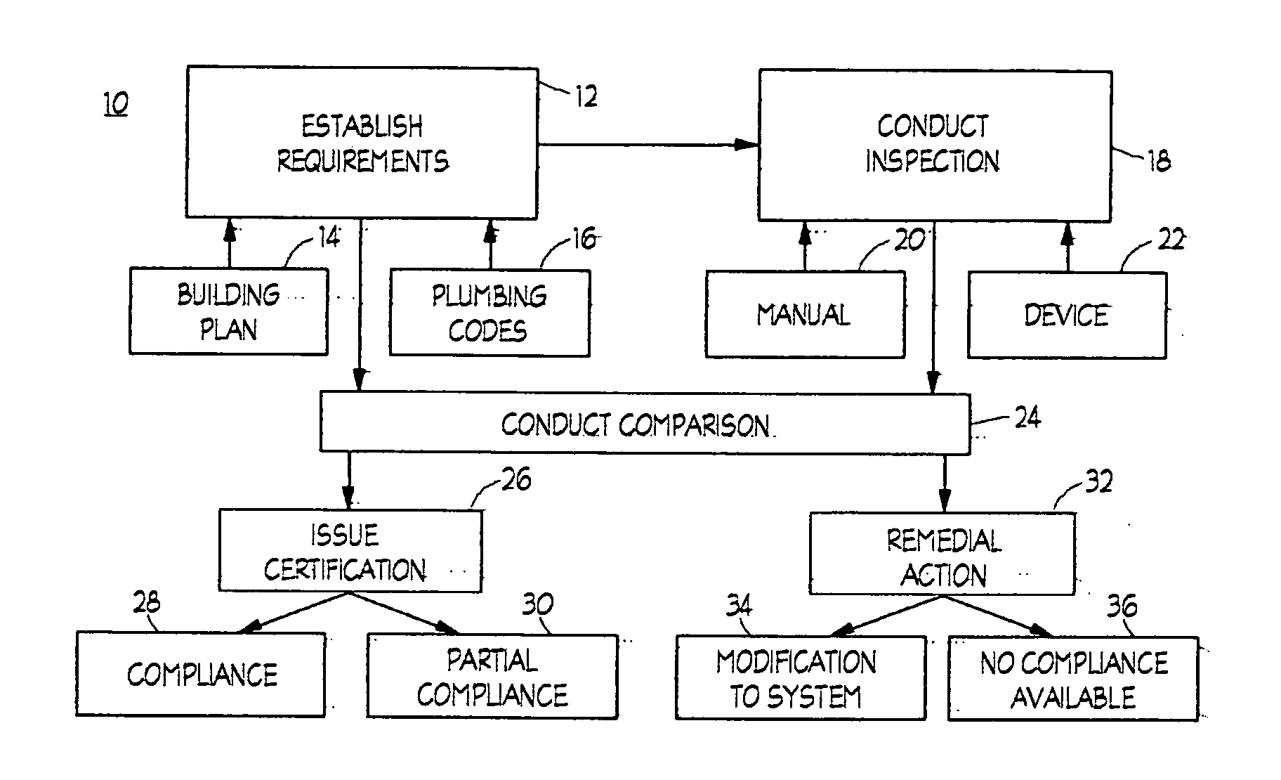 Method for certification of edifice plumbing systems