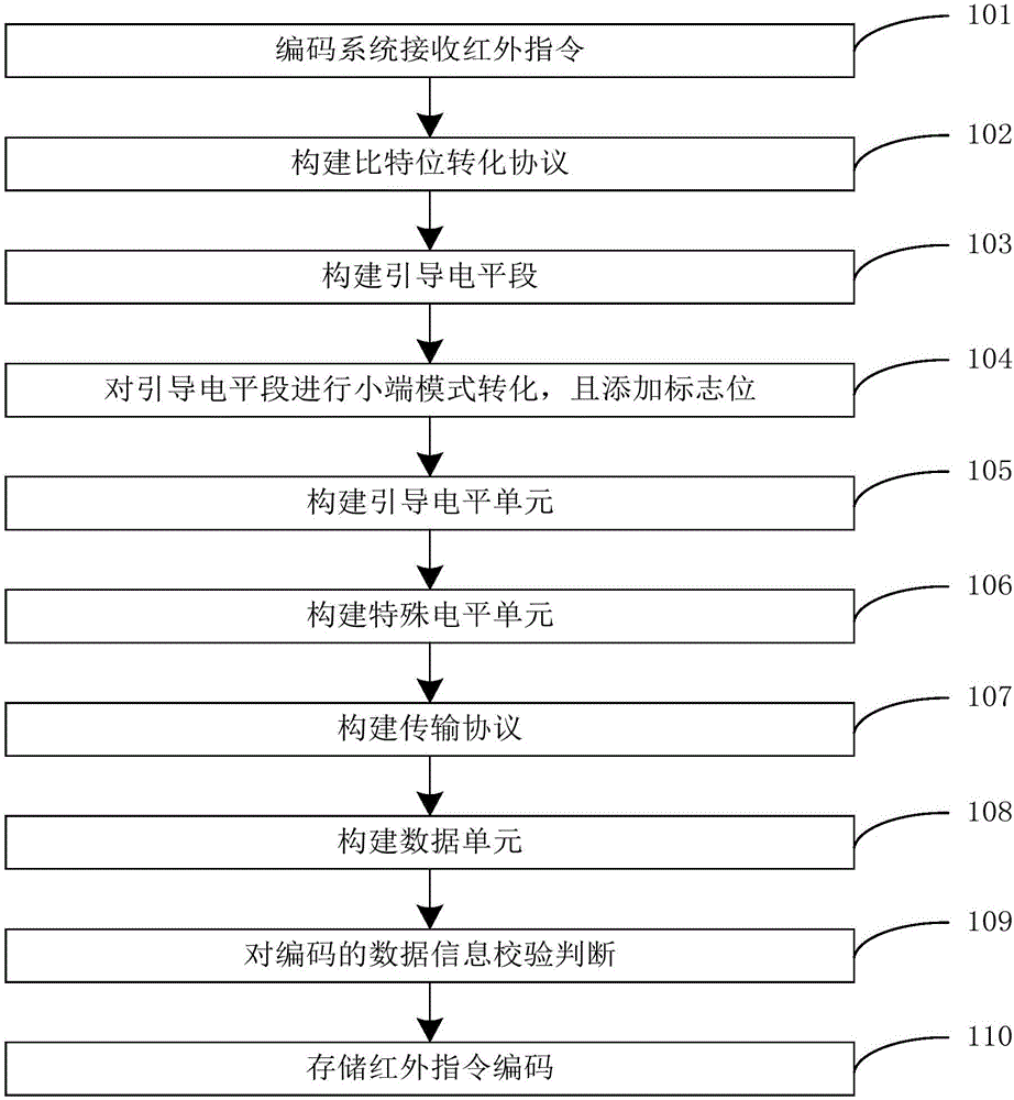 Encoding method and system compatible with multiple infrared instructions