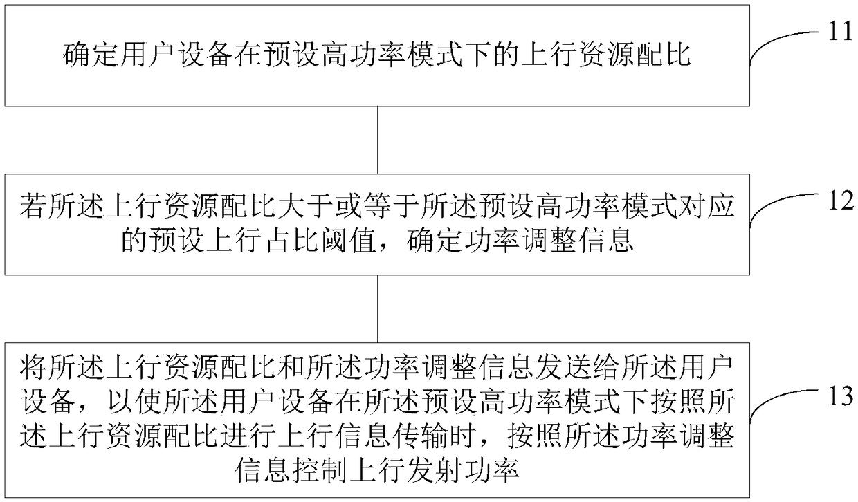 Method and device for controlling uplink transmission power, base station and user equipment