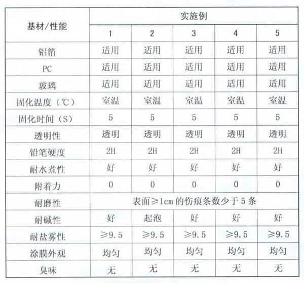 Organosilicon-modified polyurethane-acrylic ester photocurable coating and preparation method thereof