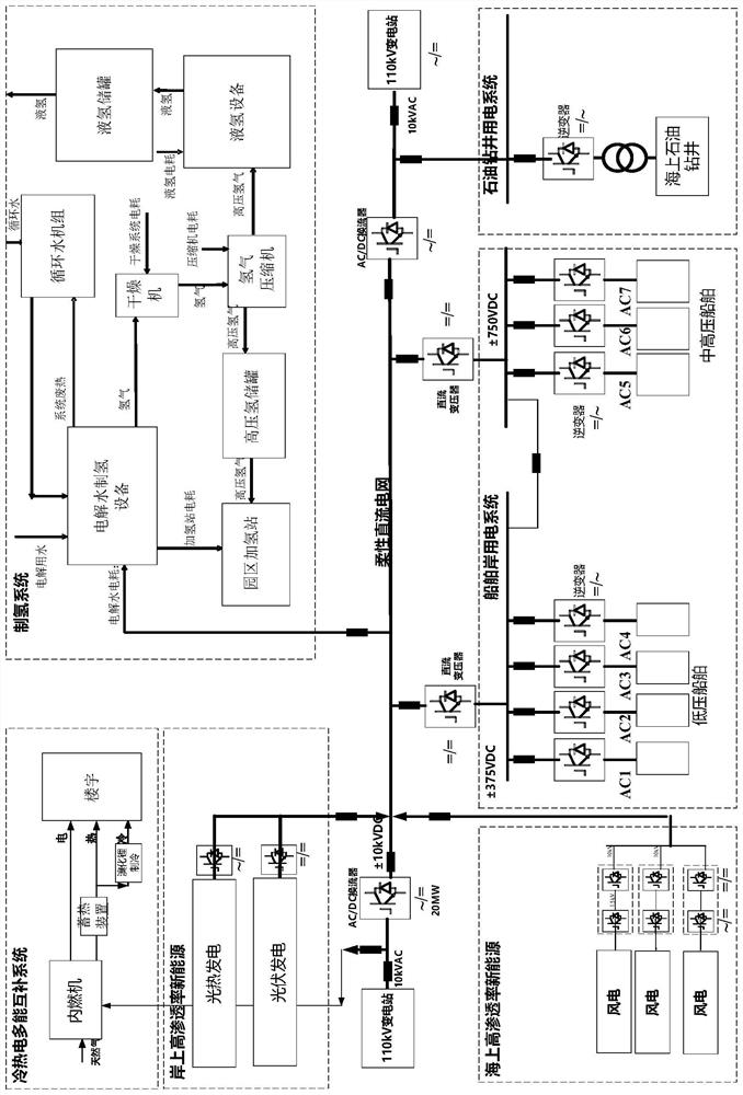 Offshore energy internet based on flexible direct-current power grid